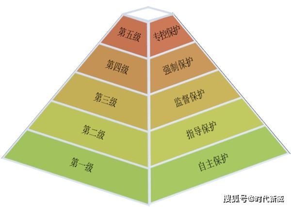 什么是网络安全等级保护？二级和三级等保